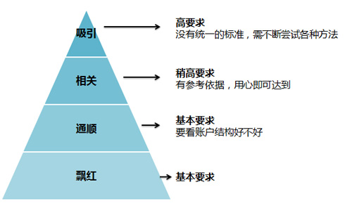 百度推廣關鍵字質量度優(yōu)化指南 百度推廣關鍵字質量度優(yōu)化指南