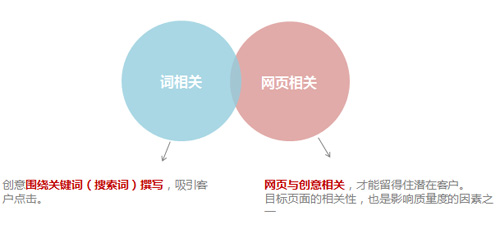 百度推廣關鍵字質量度優(yōu)化指南 百度推廣關鍵字質量度優(yōu)化指南