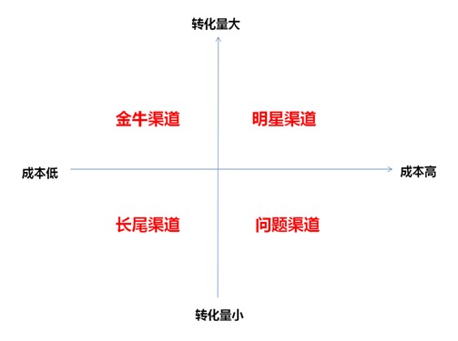 轉(zhuǎn)化來(lái)源分析 轉(zhuǎn)化來(lái)源分析